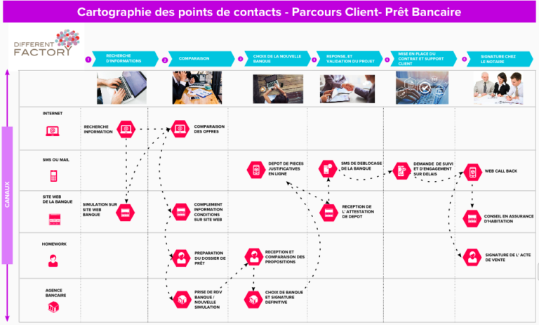Cartographie des points de contact - Parcours Client - Prêt Bancaire