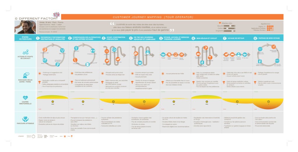 Cartographie Parcours Client Different Factory