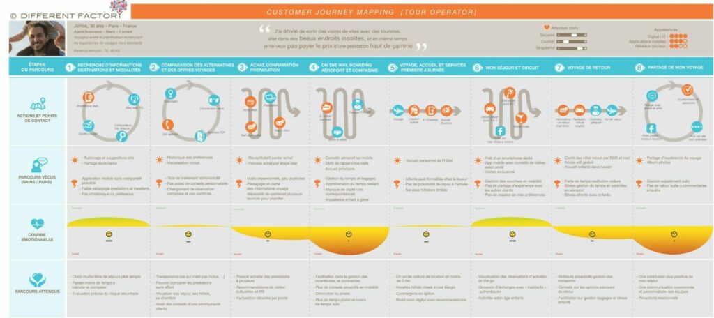 Cartographie Parcours Client Different Factory