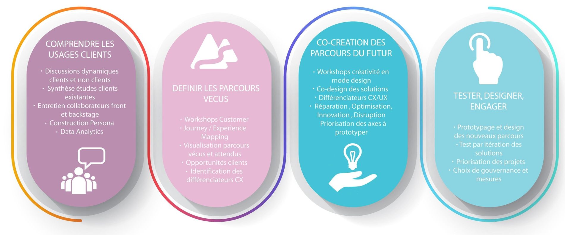 Cartographie Parcours Client