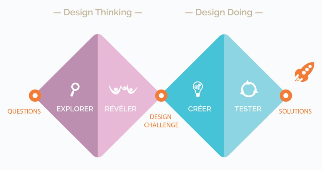 Design thinking