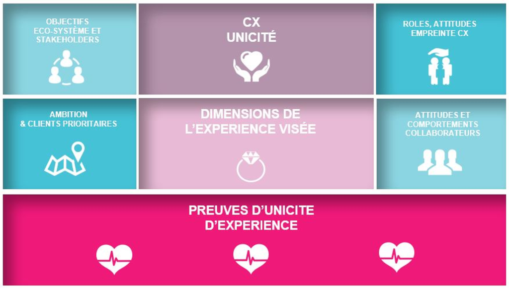 Conseil expérience clients