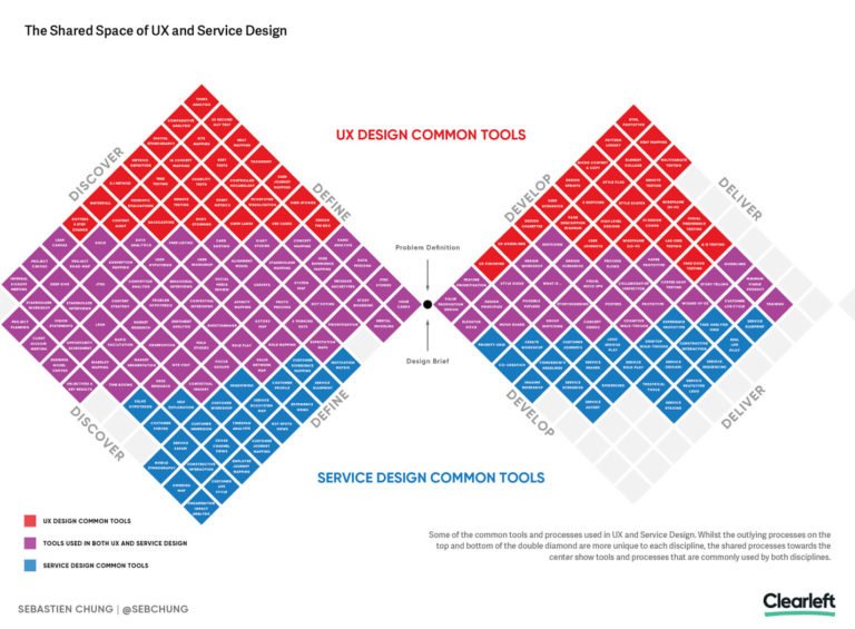 service-design-ux-design-infographic-sml