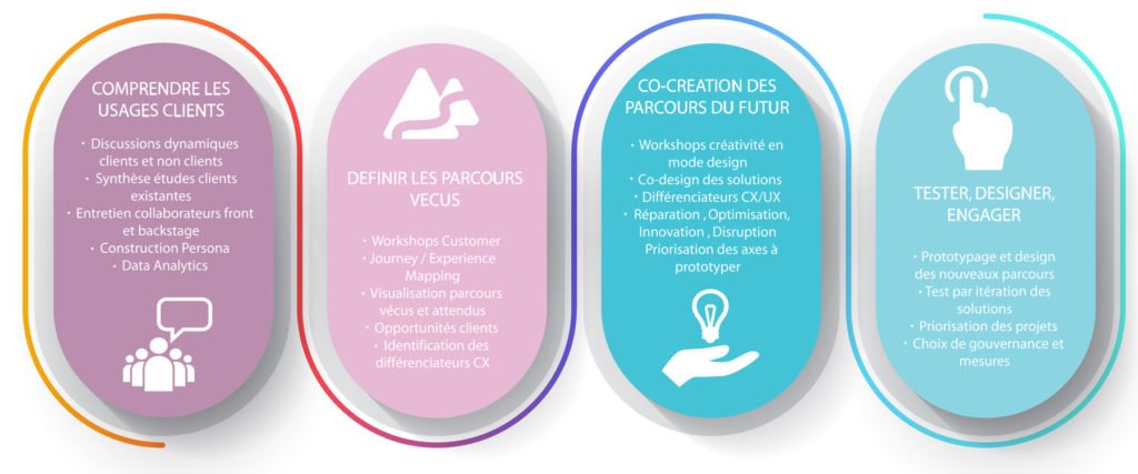 design-parcours-client