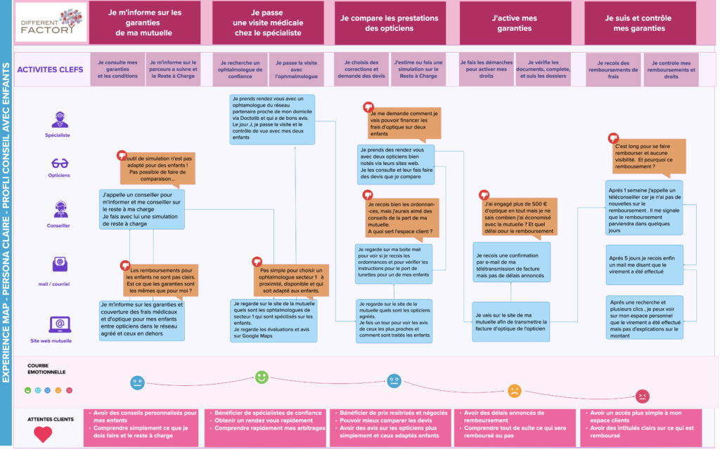 Cartographie Parcours Client Mutuelle