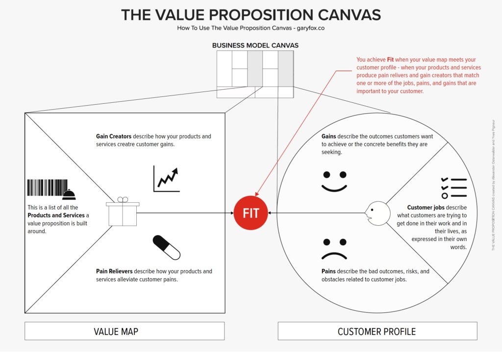 Conseil Value Proposition Canvas