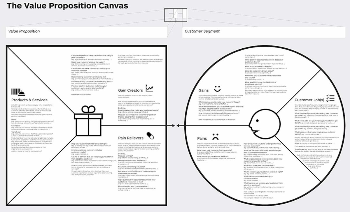 Value Proposition Canvas Nos 6 Best Practices Different FactorY