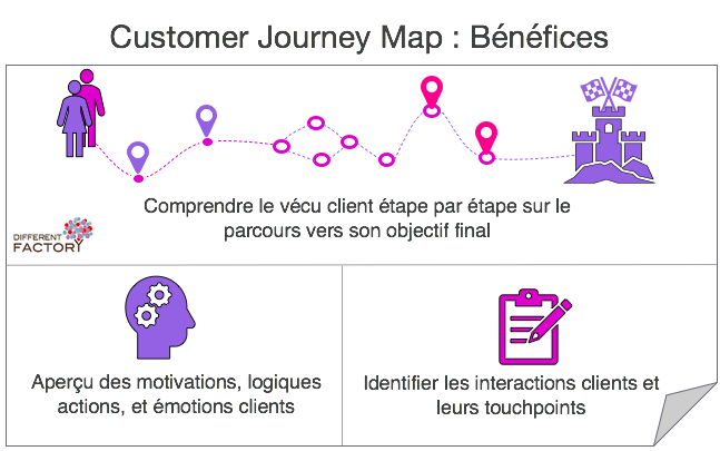Customer Journey Map - Bénéfices