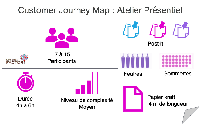 Customer Journey Map : Atelier Présentiel