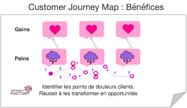 Customer Journey Map : Bénéfices - Pains/ Gains