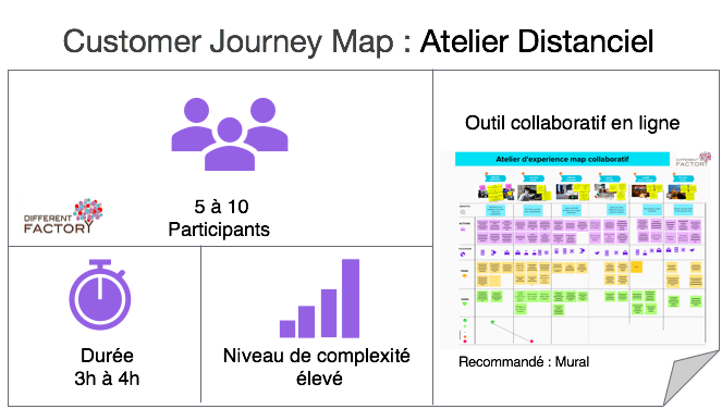 Customer Journey Map : Atelier Distanciel