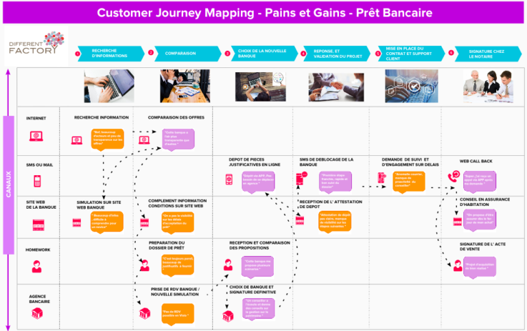 Customer Journey Mapping - Pains et Gains - Prêt bancaire