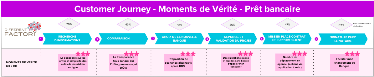Customer Journey - Moments de Vérité - Prêt Bancaire