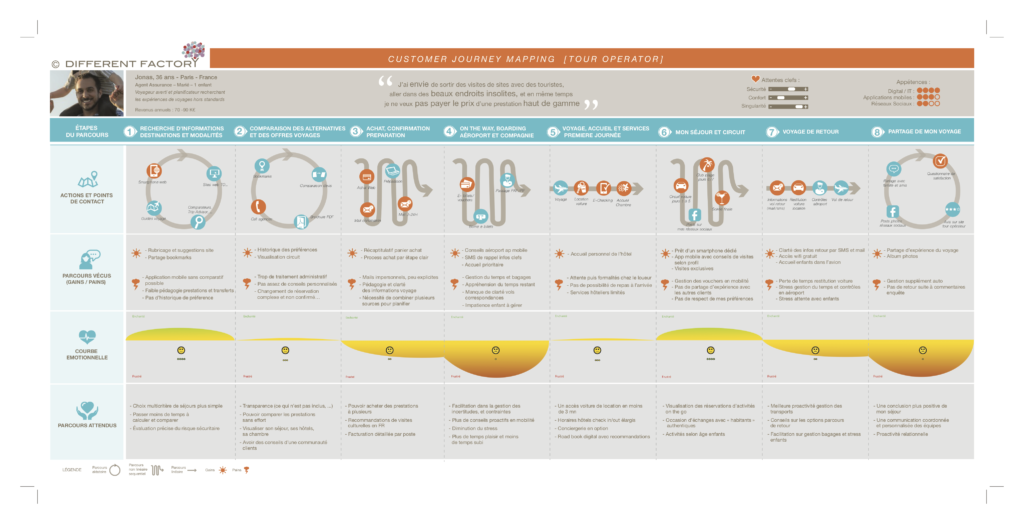 CUSTOMER JOURNEY MAPPING - DIFFERENT FACTORY