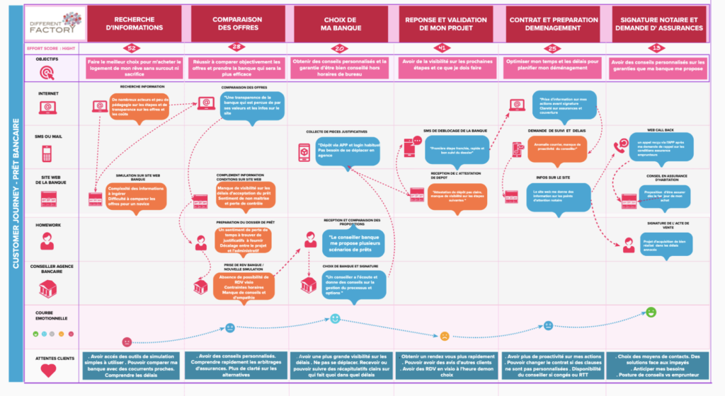 Exemple Customer Journey Map