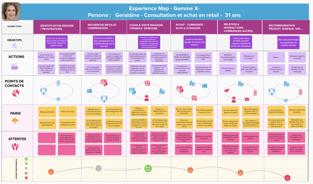 Experience Map different Factory