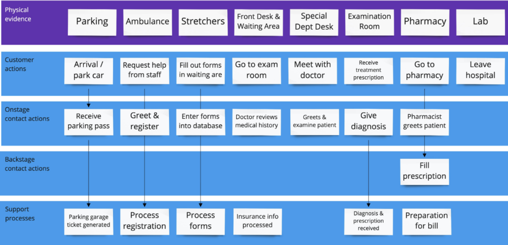 Blueprint parcours