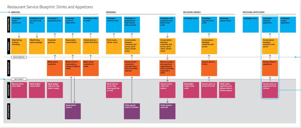 Service BluePrint