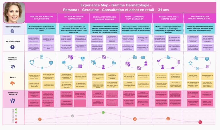 Exemple Experience Map