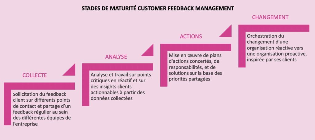 Phases maturité Customer Feedback Management