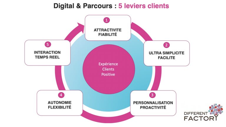 Digitalisation des parcours client