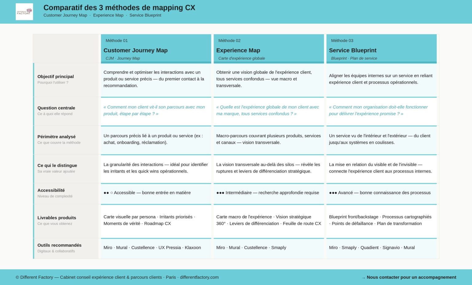 Comparatif des méthodes de Cartographie des parcours clients © Different Factory