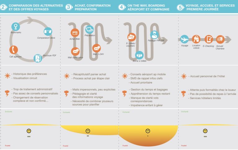 Exemple cartographie parcours clients © Different Factory