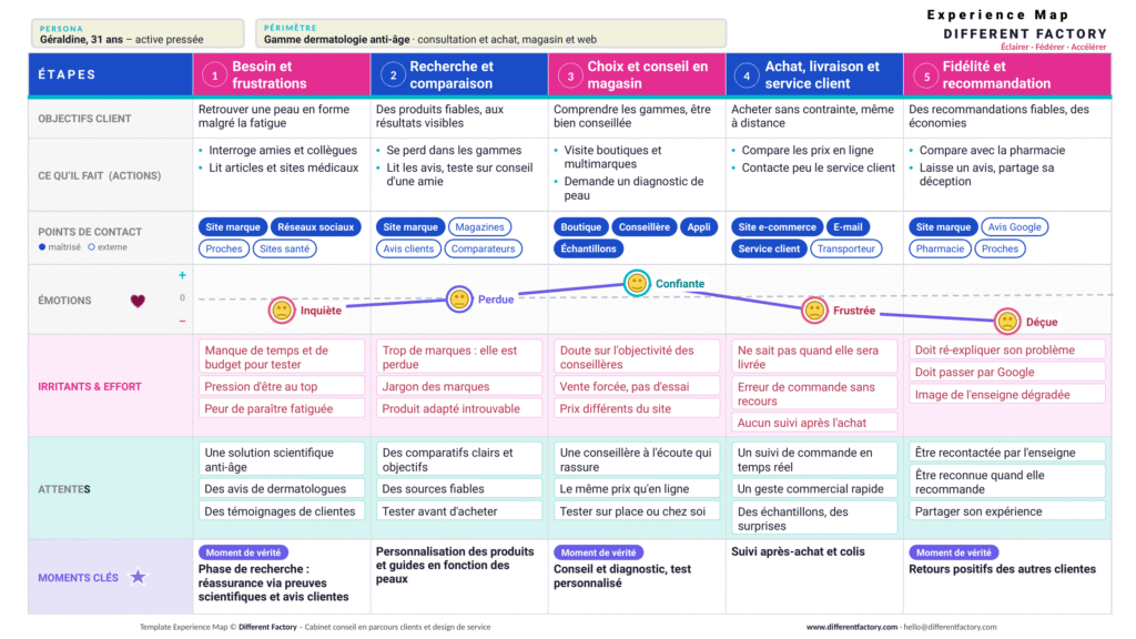Exemple cartographie parcours clients - soins anti-age Different Factoryu