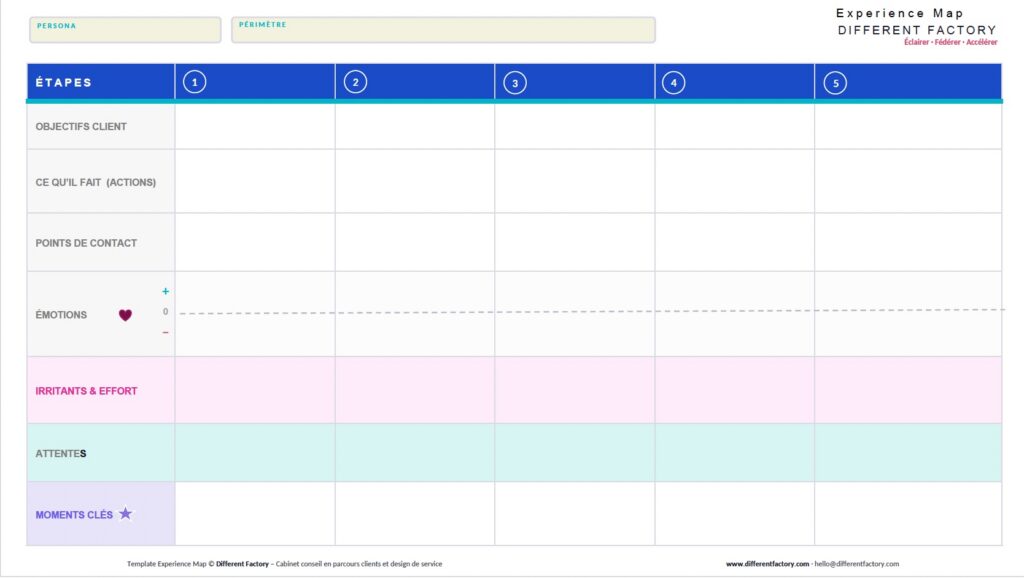 Template Experience Map - Different Factory