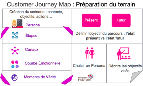 Customer Journey Map - Préparation du terrain