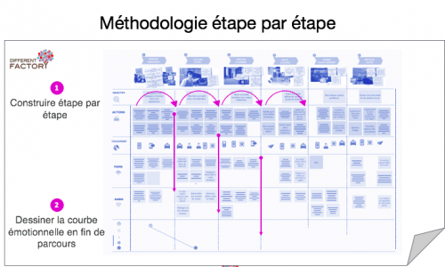 Méthodologie étape par étape Méthodologie étape par étape